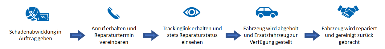 Schadenmanager Prozess